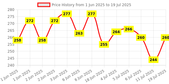 flipkart.com kidz n toys Projector Toy Gun with Realistic Sound, Telescope and Light Effect Toy for Kids kidz n toys Price History Graph from 1 Jun 2025 to 11 Jul 2025