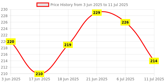 flipkart.com wesoulgifts Projector Toys - 3 Slides 24 Patterns Mini Projector Torch wesoulgifts Price History Graph from 3 Jun 2025 to 11 Jul 2025