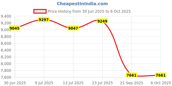 flipkart.com Projevox DV-12 FullHD 1920*1080p Smart Android WiFi HDMI, USB, AV in, mSD Slot, AUX Out (6000 lm / 1 Speaker / Wireless / Remote Controller) Portable Projector Price History Graph from 30 Jun 2025 to 6 Oct 2025