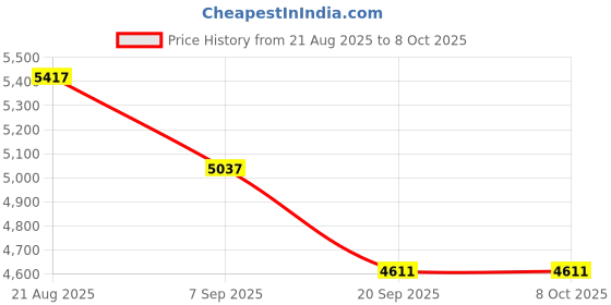 flipkart.com Projevox HA109 4K Support, 1GBRAM / 8GB ROM, Android 11, Freestyle Auto Keystone (5000 lm / 1 Speaker / Wireless / Remote Controller) Portable Projector Price History Graph from 21 Aug 2025 to 7 Oct 2025
