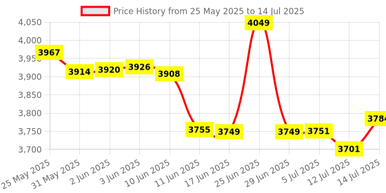 flipkart.com Projevox HY300 Full HD Native 720P Support Android 11 Wifi BT Freestyle Auto Keystone (5000 lm / 1 Speaker / Wireless / Remote Controller) Portable Projector Price History Graph from 25 May 2025 to 14 Jul 2025
