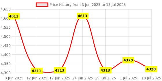 flipkart.com Projevox HY300 PRO 4K Android 11, 1GB+8GB | Dual Band WiFi,BT5.0,Auto Keystone,180°Rotate (5000 lm / 1 Speaker / Wireless / Remote Controller) Portable Projector Price History Graph from 3 Jun 2025 to 13 Jul 2025