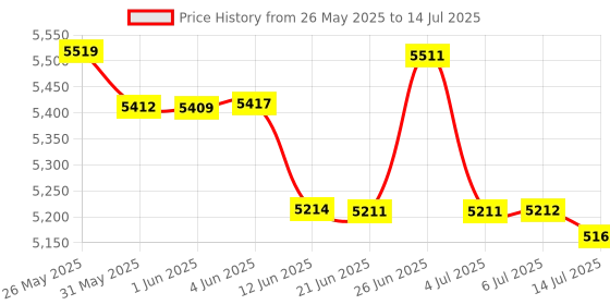 flipkart.com Projevox HY320 Mini 4K Support 1GB/8GB 180° Rotation full HD Android 11/WiFi/Autokeystone (5000 lm / 1 Speaker / Wireless / Remote Controller) Portable Projector Price History Graph from 26 May 2025 to 14 Jul 2025