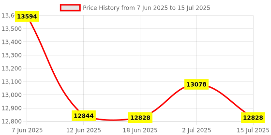 flipkart.com Projevox New Prizma-Vision Android 9.0 Full HD 2/16GB 5G WiFi/BT 5.0 Voic Control Remote (12000 lm / 2 Speaker / Wireless / Remote Controller) Portable Projector Price History Graph from 7 Jun 2025 to 15 Jul 2025