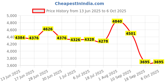 flipkart.com Projevox Smart 1GB/8GB with 720p HD WiFi Mini Projector Android/iOS/Windows, HDMI/USB (5000 lm / 1 Speaker / Wireless / Remote Controller) Portable Projector Price History Graph from 13 Jun 2025 to 5 Oct 2025