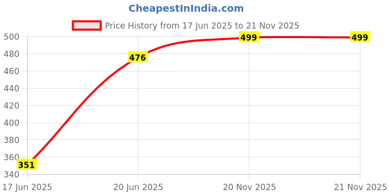 flipkart.com PROKART Gorilla potable mini mobile & camera tripod, holder& camera Tripod, Monopod, Monopod Kit, Tripod Ball Head, Tripod Bracket, Tripod Clamp, Tripod Kit Price History Graph from 17 Jun 2025 to 21 Nov 2025