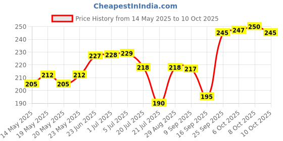 flipkart.com prokart Paraffin Wax Fully Refined Solid for DIY Candle Making - 1 KG Candle prokart Price History Graph from 14 May 2025 to 10 Oct 2025