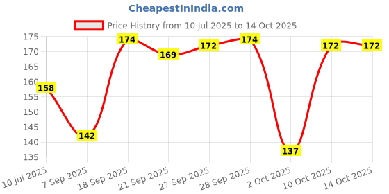 flipkart.com prokart Soy Wax 100% Pure for Candle Making Natural/ Vegetable Wax for Candle Making Candle prokart Price History Graph from 10 Jul 2025 to 13 Oct 2025