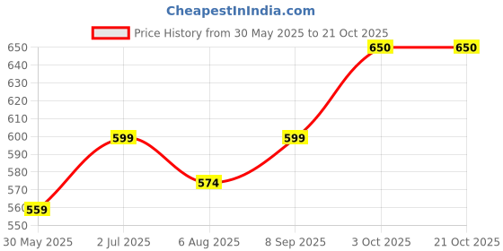 flipkart.com prokick Cricket Pad/Legguard Stretchable Outer Skin Cover 1 Pair Club Cover Free Size prokick Price History Graph from 30 May 2025 to 21 Oct 2025