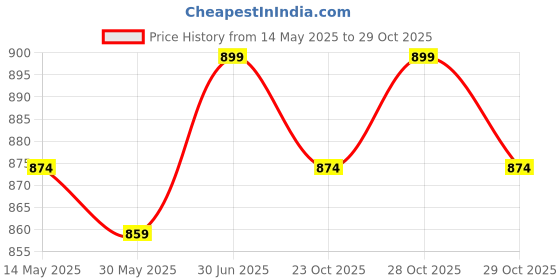 flipkart.com prokick Cyber Arrow prokick Price History Graph from 14 May 2025 to 28 Oct 2025