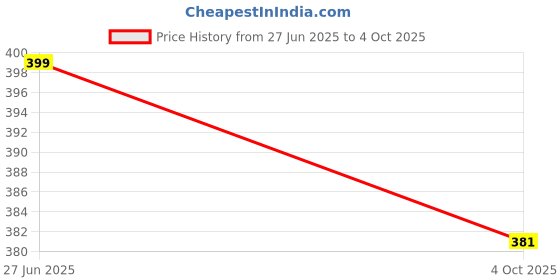 flipkart.com prokick Mobile Mount Anti Shake and Stable Cradle Clamp with 360° Rotation Bicycle Phone Holder prokick Price History Graph from 27 Jun 2025 to 4 Oct 2025