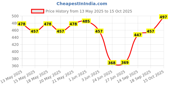 flipkart.com prokick Solid Men Raincoat prokick Price History Graph from 13 May 2025 to 15 Oct 2025