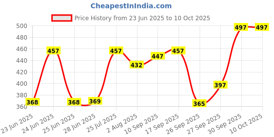 flipkart.com prokick Solid Men Raincoat prokick Price History Graph from 23 Jun 2025 to 10 Oct 2025