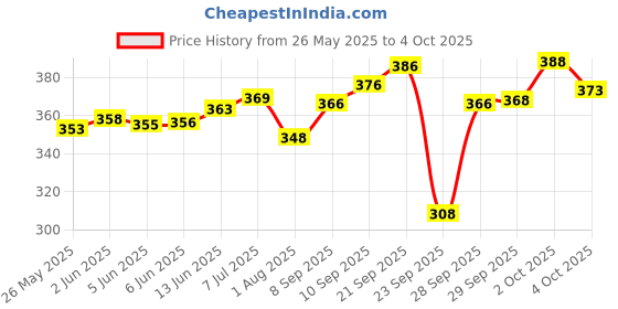 flipkart.com prokick Solid Men Raincoat prokick Price History Graph from 26 May 2025 to 4 Oct 2025
