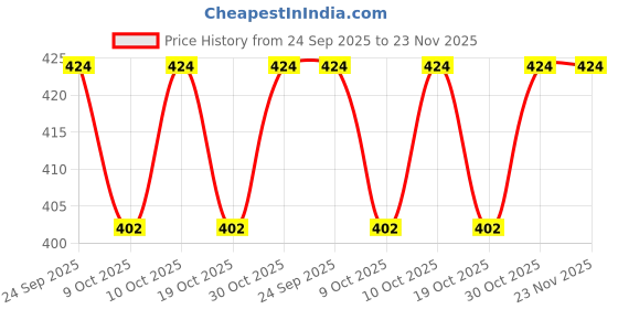 flipkart.com prokick Volley Pro Machine Stitched 18-P Volleyball - Size: 4 prokick Price History Graph from 24 Sep 2025 to 22 Nov 2025