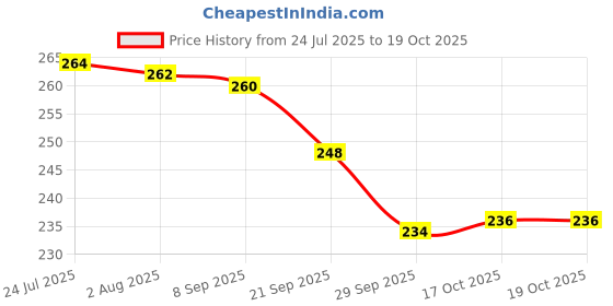 flipkart.com prokitch Pack of 18 Plastic Light Weight Set Plate Bowl Set Serving Set Dinner Set Dinner Plate prokitch Price History Graph from 24 Jul 2025 to 19 Oct 2025