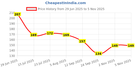 flipkart.com prokitch Plates For Daily Kitchen Use (Set of 3) Blue Color (PKx104) Dinner Plate prokitch Price History Graph from 29 Jun 2025 to 4 Nov 2025