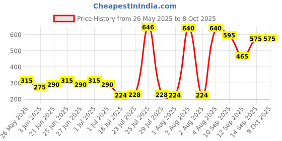 flipkart.com prokitch Plates For Daily Kitchen Use (Set of 6) Red Color (PKx088) Dinner Plate prokitch Price History Graph from 26 May 2025 to 8 Oct 2025