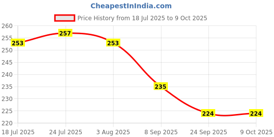 flipkart.com prokitch Plates For Daily Kitchen Use (Set of 6) Red Color (PKx090) Dinner Plate prokitch Price History Graph from 18 Jul 2025 to 8 Oct 2025