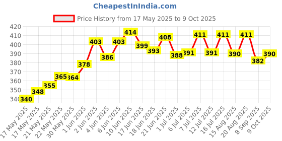 flipkart.com prolapgard for care & cure of prolapse Pet Health Supplements prolapgard Price History Graph from 17 May 2025 to 9 Oct 2025