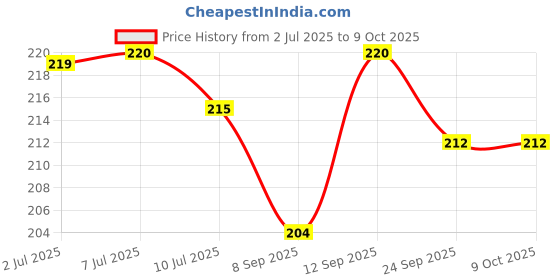 flipkart.com prolevel Pouch for iQOO Z10x 5G - Vivo T4x 5G -J18 prolevel Price History Graph from 2 Jul 2025 to 8 Oct 2025