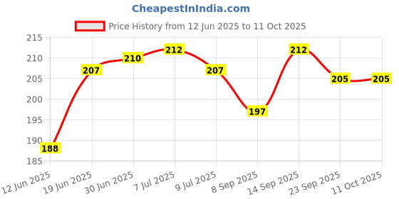 flipkart.com prolevel Pouch for iQOO Z9s 5G -a10 prolevel Price History Graph from 12 Jun 2025 to 11 Oct 2025