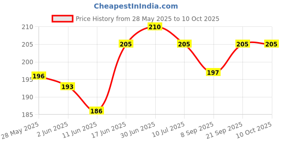 flipkart.com prolevel Pouch for iQOO Z9s 5G -a24 prolevel Price History Graph from 28 May 2025 to 10 Oct 2025