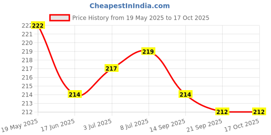 flipkart.com prolevel Pouch for Oppo F27 Pro Plus 5G -a42 prolevel Price History Graph from 19 May 2025 to 16 Oct 2025