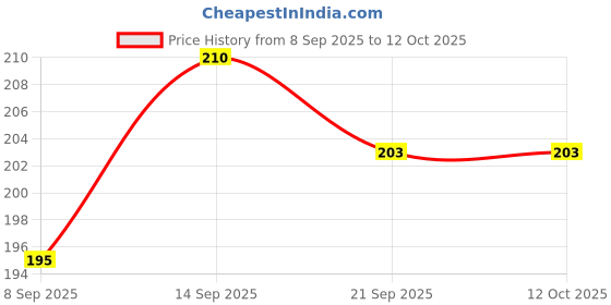 flipkart.com prolevel Pouch for Vivo V50 5G / V50e 5G / V50 5G Elite Edition -N59 prolevel Price History Graph from 8 Sep 2025 to 11 Oct 2025