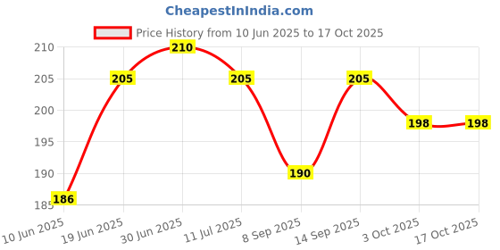 flipkart.com prolevel Pouch for VIVO Y28 5G -I11 prolevel Price History Graph from 10 Jun 2025 to 16 Oct 2025