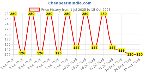 flipkart.com prolieve 1 inch Lid Set prolieve Price History Graph from 1 Jul 2025 to 15 Oct 2025