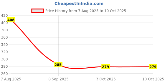 flipkart.com Prolieve Kitchen Scale Multipurpose Portable Electronic Digital Weighing Scale Weighing Scale Price History Graph from 7 Aug 2025 to 9 Oct 2025