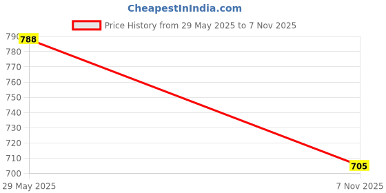 flipkart.com Prolieve Laptop Stand Holder Riser Computer Tablet Stand 9 Angles Adjustable Aluminum Ergonomic Foldable Portable Desktop Holder Compatible Laptop Stand Price History Graph from 29 May 2025 to 7 Nov 2025