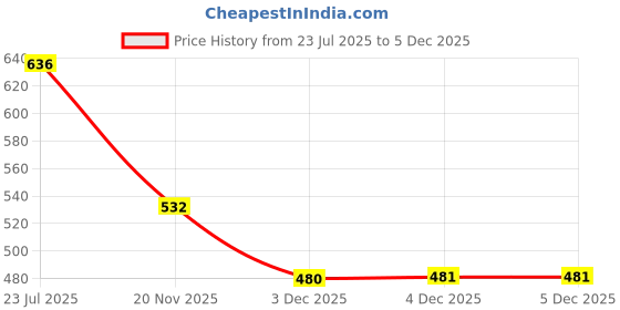 flipkart.com prolieve Magic Blast Ball Disc Throw Ball - Size: 5 prolieve Price History Graph from 23 Jul 2025 to 4 Dec 2025