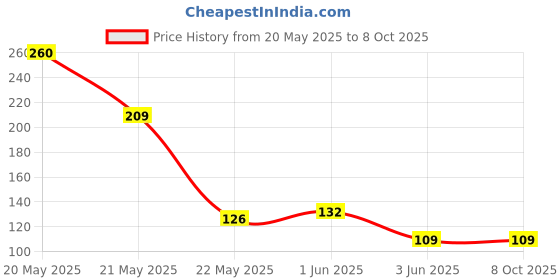 flipkart.com Prolieve Shoe Deodorant Shoe Sanitizer Price History Graph from 20 May 2025 to 8 Oct 2025