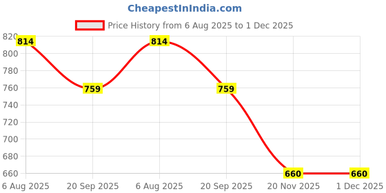 flipkart.com Prolieve Tobi Vaporizer Price History Graph from 6 Aug 2025 to 30 Nov 2025
