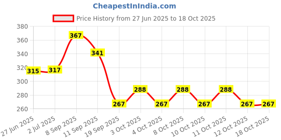 flipkart.com prolieve Toothpick Holder prolieve Price History Graph from 27 Jun 2025 to 18 Oct 2025