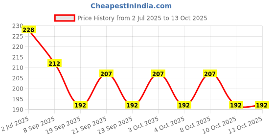 flipkart.com prolieve USB Rechargeable Lighter, Flameless Fire Lighter, Pocket Lighter prolieve Price History Graph from 2 Jul 2025 to 13 Oct 2025