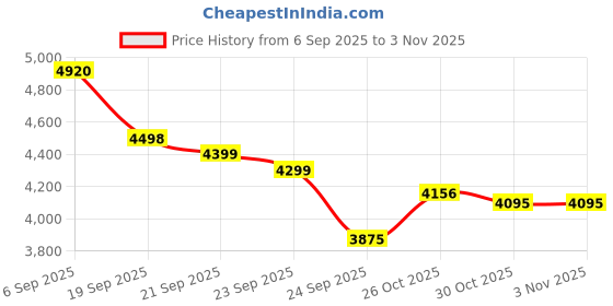 flipkart.com havells Prolife Brio Air-Fryer 4.2 L | Aero Crisp Technology for Air Circulation Air Fryer havells Price History Graph from 6 Sep 2025 to 2 Nov 2025