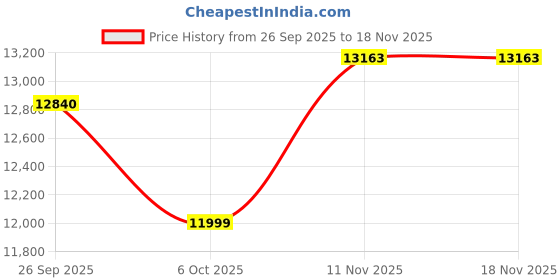 flipkart.com havells Prolife Delicia 85% Less Oil 10.5L Pan 8 Auto Pre-set Menu Dehydrator Mode Air Fryer havells Price History Graph from 26 Sep 2025 to 18 Nov 2025