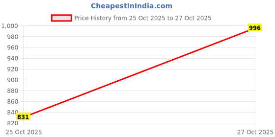 flipkart.com prolife ISI Certified CLASSICO Quiet Performance Fan Room Heater prolife Price History Graph from 25 Oct 2025 to 27 Oct 2025