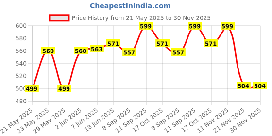 flipkart.com prolife Pride Dlx Electric Kettle prolife Price History Graph from 21 May 2025 to 30 Nov 2025