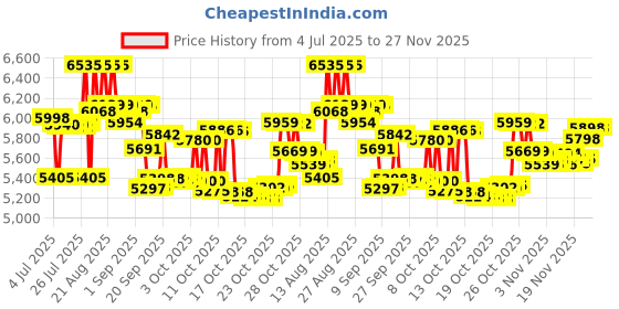 flipkart.com havells Prolife Stellar Chef Air Fryer havells Price History Graph from 4 Jul 2025 to 27 Nov 2025