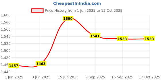 flipkart.com prolife with Apollo 1100 W Dry Iron 750 W Juicer Mixer Grinder prolife Price History Graph from 1 Jun 2025 to 12 Oct 2025