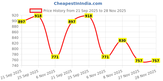flipkart.com prolific Loafers For Men prolific Price History Graph from 21 Sep 2025 to 27 Nov 2025