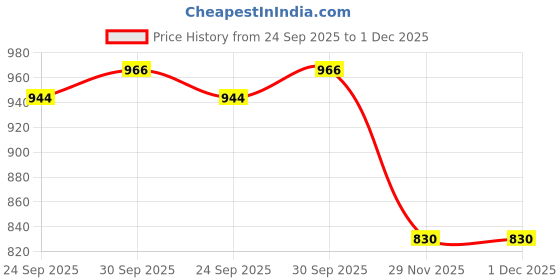 flipkart.com prolific Loafers For Men prolific Price History Graph from 24 Sep 2025 to 1 Dec 2025