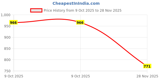 flipkart.com prolific Loafers For Men prolific Price History Graph from 9 Oct 2025 to 28 Nov 2025