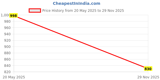 flipkart.com prolific Loafers For Men prolific Price History Graph from 20 May 2025 to 29 Nov 2025