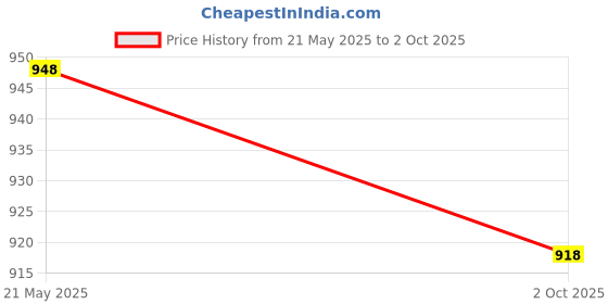flipkart.com prolific Loafers For Men prolific Price History Graph from 21 May 2025 to 2 Oct 2025