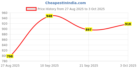flipkart.com prolific Loafers For Men prolific Price History Graph from 27 Aug 2025 to 3 Oct 2025
